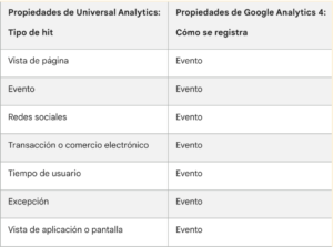  registros propiedades google analytics 